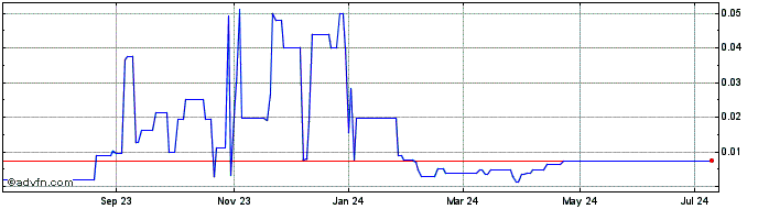1 Year Kaixin (PK)  Price Chart