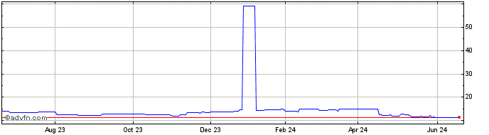 1 Year Kyocera (PK) Share Price Chart