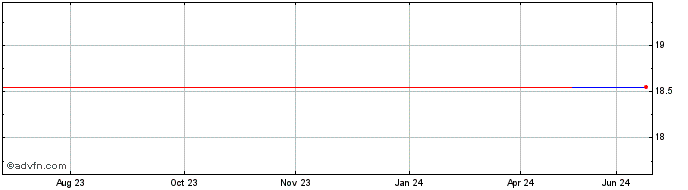 1 Year Kyorin (PK) Share Price Chart