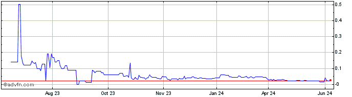 1 Year Lancaster Resources (QB) Share Price Chart