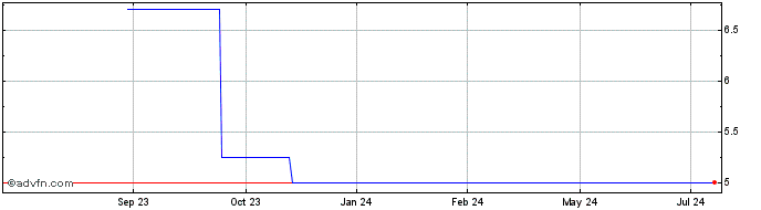 1 Year Landa App 2 (GM) Share Price Chart