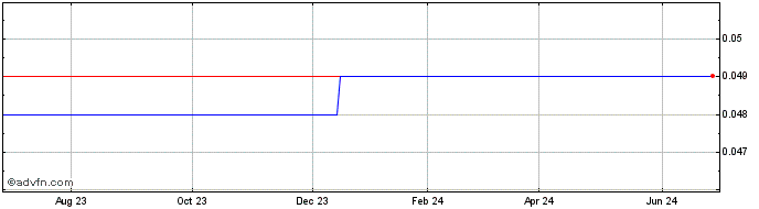 1 Year Loud Beverage (CE) Share Price Chart