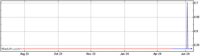 1 Year L Occitane (PK)  Price Chart