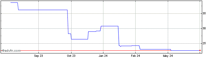 1 Year Livechat Software (CE) Share Price Chart