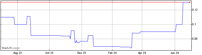 1 Year Golden Sky Minerals (PK) Share Price Chart