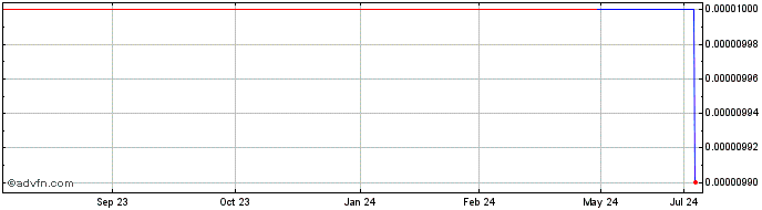 1 Year Lecere (CE) Share Price Chart