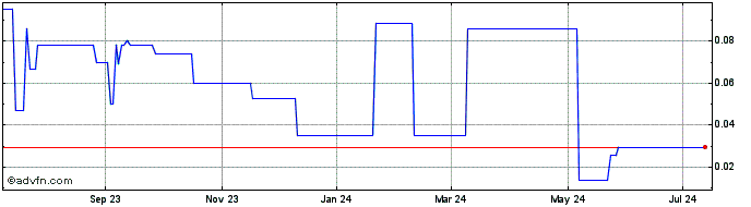 1 Year Lumos Diagnostics (PK) Share Price Chart