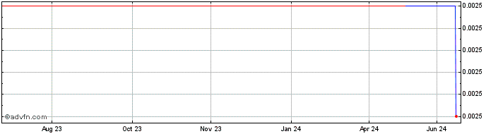 1 Year Lignol Energy (CE) Share Price Chart
