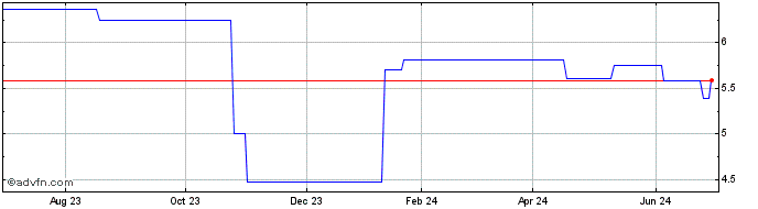 1 Year Life and Banc Split (PK) Share Price Chart