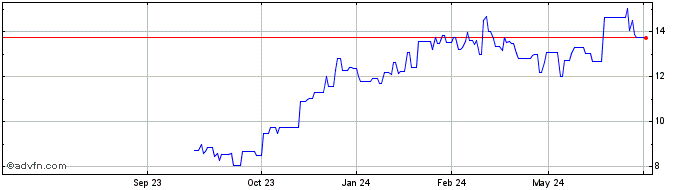 1 Year Lifco AB (PK)  Price Chart