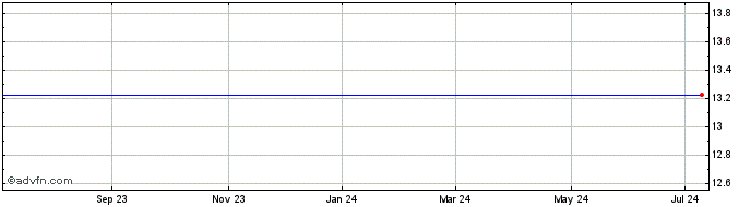 1 Year Legal and Gen UCITS ETF (GM)  Price Chart