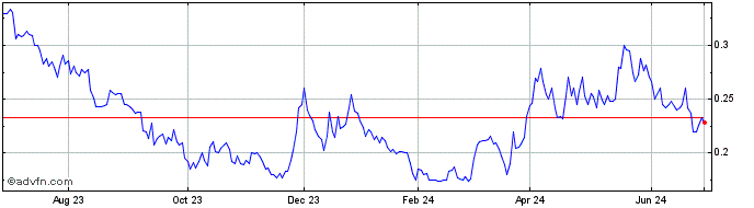 1 Year Liberty Gold (QX) Share Price Chart