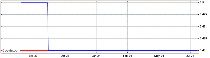 1 Year Landa App (GM) Share Price Chart