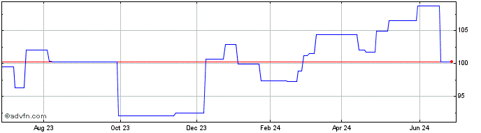 1 Year Legrand (PK) Share Price Chart