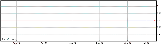 1 Year American Lithium (QB) Share Price Chart