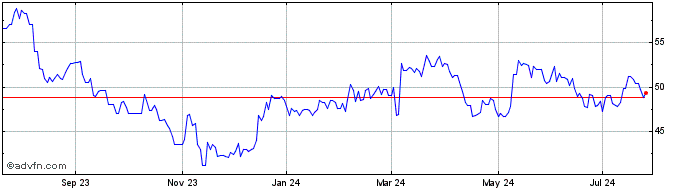 1 Year Linamar (PK) Share Price Chart