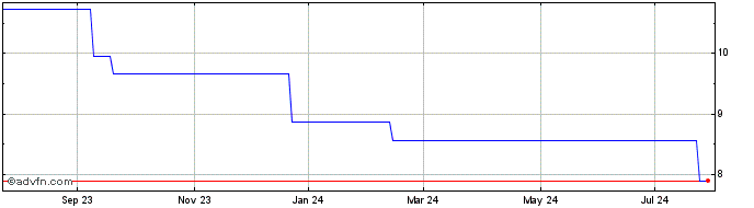 1 Year Lion (PK) Share Price Chart