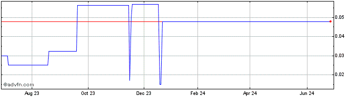 1 Year Liquid Meta Cap (PK) Share Price Chart