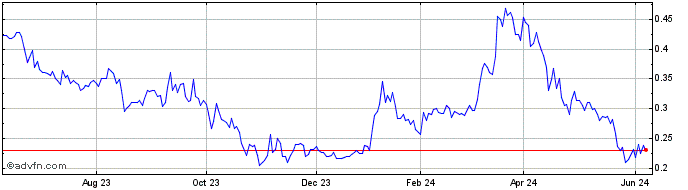 1 Year Lithium South Development (QB) Share Price Chart