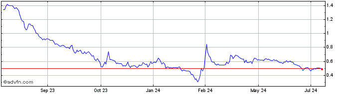 1 Year Frontier Lithium (QX) Share Price Chart