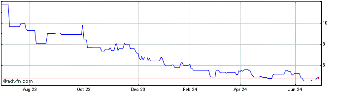 1 Year Lithium Royalty (QX) Share Price Chart