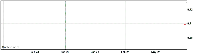 1 Year Ssy (PK) Share Price Chart