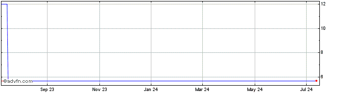 1 Year Landa App (GM) Share Price Chart