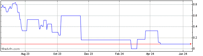 1 Year Leo Lithium (PK) Share Price Chart