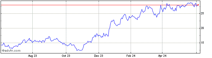 1 Year Lumine (PK) Share Price Chart