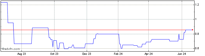 1 Year Orron Energy AB (PK) Share Price Chart