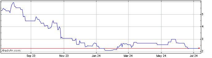 1 Year Li Ning (PK) Share Price Chart