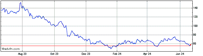 1 Year Li Ning (PK)  Price Chart