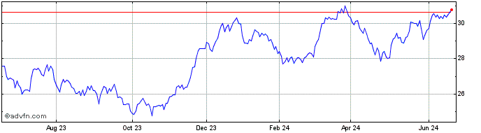 1 Year London Stock Exchange (PK)  Price Chart