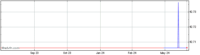 1 Year Loomis AB (PK)  Price Chart