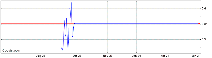 1 Year Lowell Farms (QX) Share Price Chart