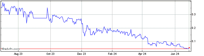 1 Year Lowell Farms (QB) Share Price Chart
