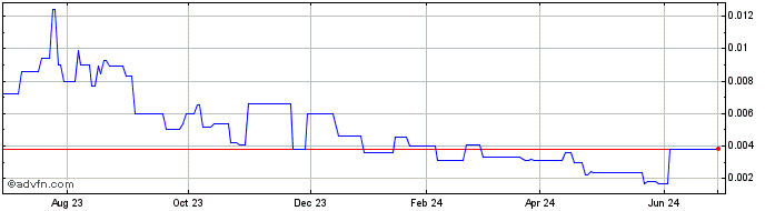 1 Year Lepidico (PK) Share Price Chart