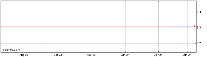 1 Year Tyman (PK) Share Price Chart