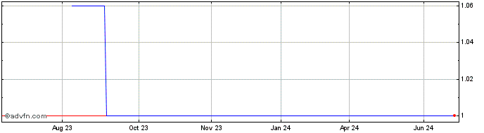 1 Year QLY Biotech (CE) Share Price Chart