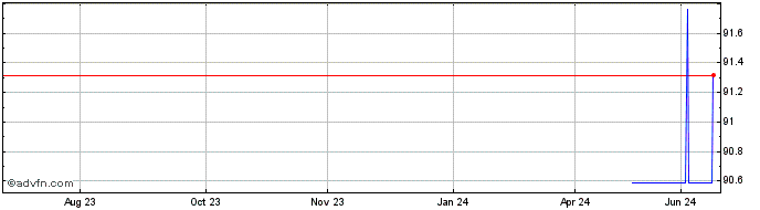 1 Year Lake Ridge Bancorp (CE) Share Price Chart