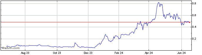 1 Year Laredo Oil (PK) Share Price Chart
