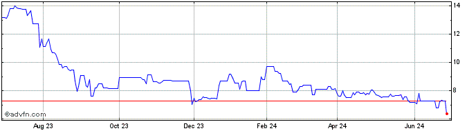 1 Year Los Andes Copper (QX) Share Price Chart