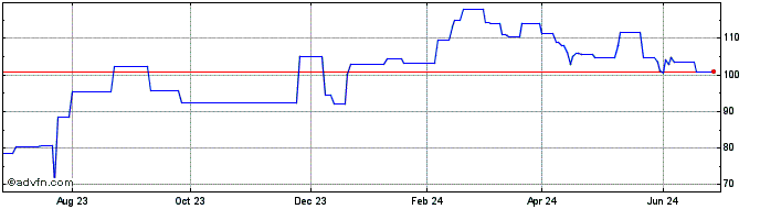 1 Year Lassonde Inds (PK) Share Price Chart