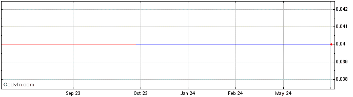 1 Year Lachlan Star (PK) Share Price Chart