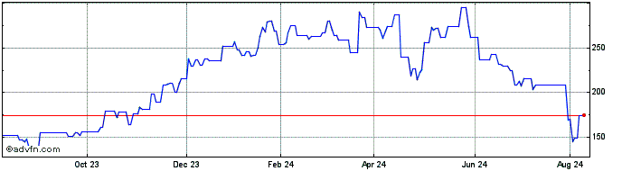 1 Year Lasertec (PK) Share Price Chart