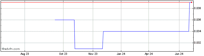 1 Year Latrobe Magnesium (PK) Share Price Chart