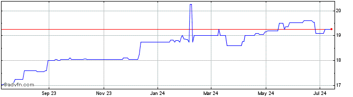 1 Year Ladenburg Thalmann Finan... (CE) Share Price Chart