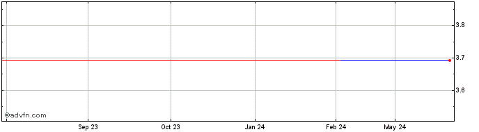 1 Year Lightstone Value Plus RE... (PK) Share Price Chart