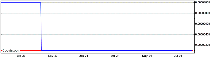 1 Year LottoGopher (CE) Share Price Chart