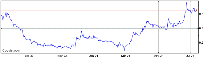 1 Year Luca Mining (QX) Share Price Chart